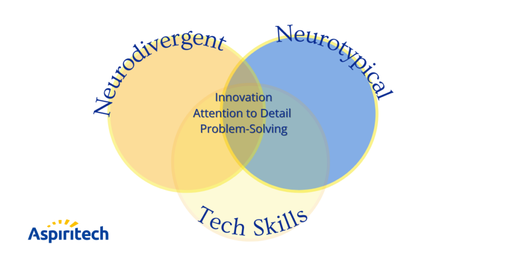 A Venn diagram depicting an overlap of neurodivergent, neurotypical, and tech skills groups that features innovation, attention to detail, and problem-solving at the center.