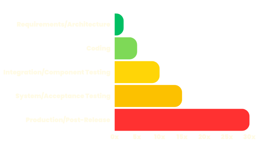 A bar chart showing that the relative cost to fix bugs is about 2x when detected in the Requirements/Architecture stage, 5x in the Coding stage, 10x in the Integration/Component Testing stage. 15x in the System/Acceptance Testing stage, and 30x in the Production/Post-Release stage.
